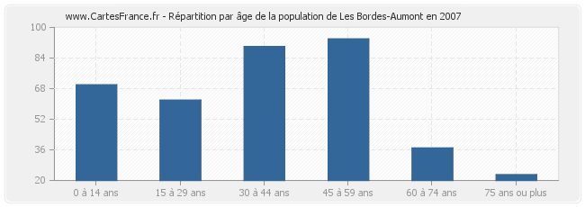 Répartition par âge de la population de Les Bordes-Aumont en 2007